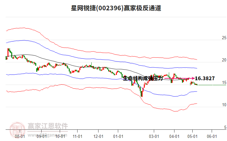 002396星网锐捷赢家极反通道工具