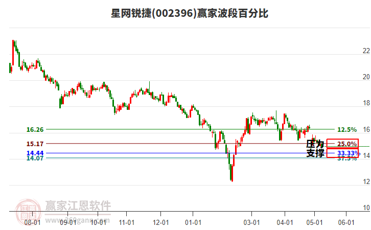 002396星网锐捷波段百分比工具