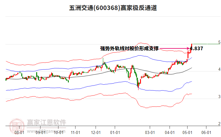 600368五洲交通赢家极反通道工具