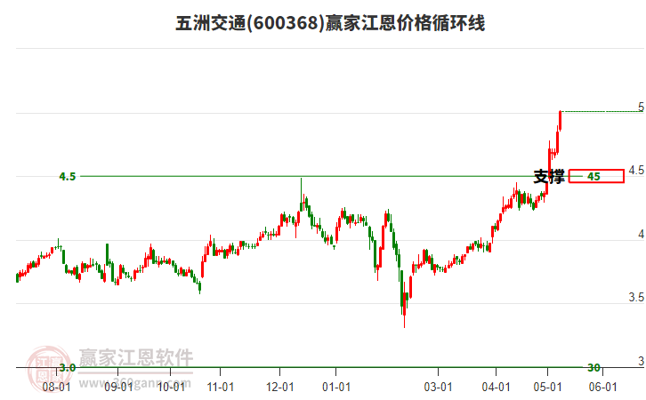 600368五洲交通江恩价格循环线工具