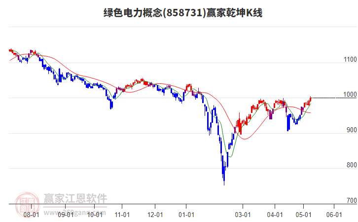 858731綠色電力贏家乾坤K線工具