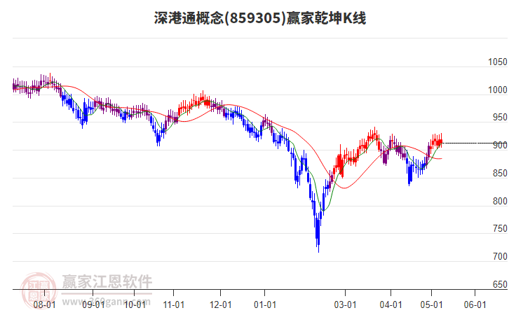 859305深港通贏家乾坤K線工具