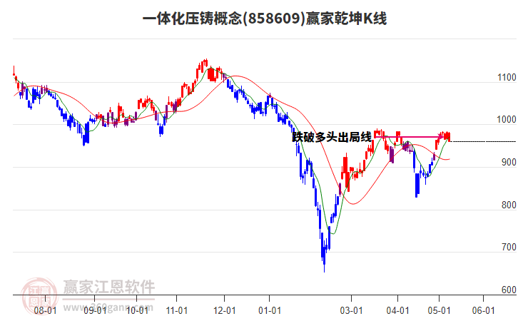 858609一體化壓鑄贏家乾坤K線工具