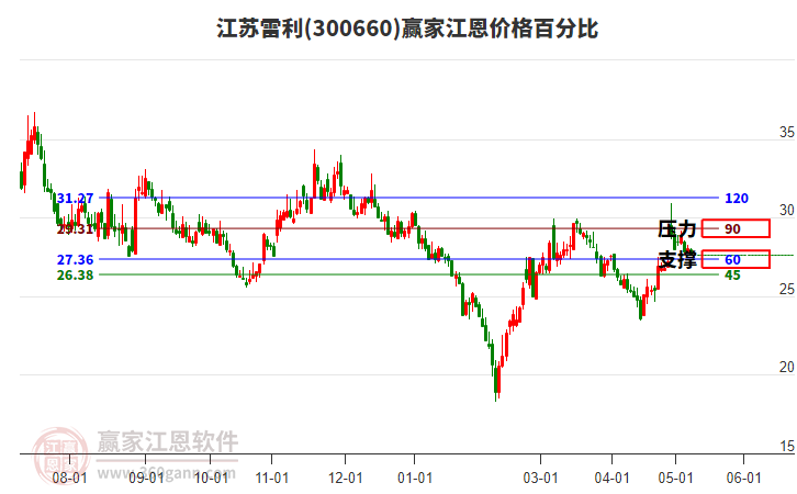 300660江蘇雷利江恩價格百分比工具