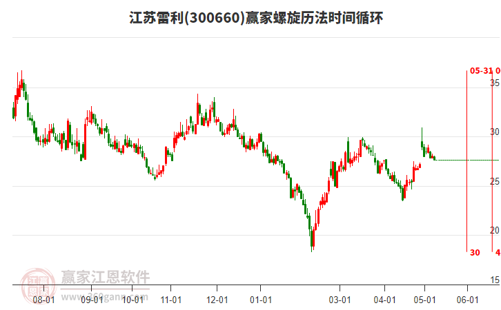 300660江蘇雷利螺旋歷法時間循環工具