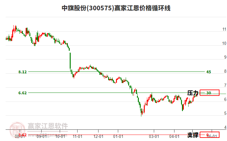 300575中旗股份江恩價格循環(huán)線工具