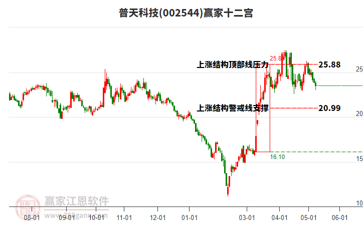002544普天科技贏家十二宮工具