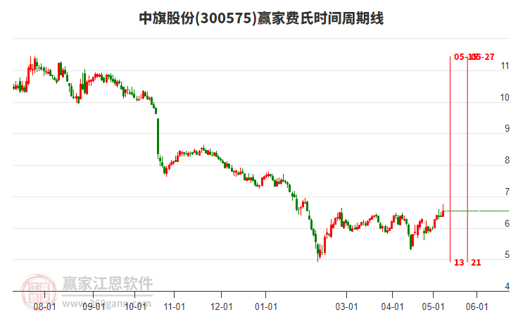 300575中旗股份費氏時間周期線工具