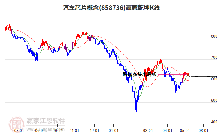 858736汽车芯片赢家乾坤K线工具