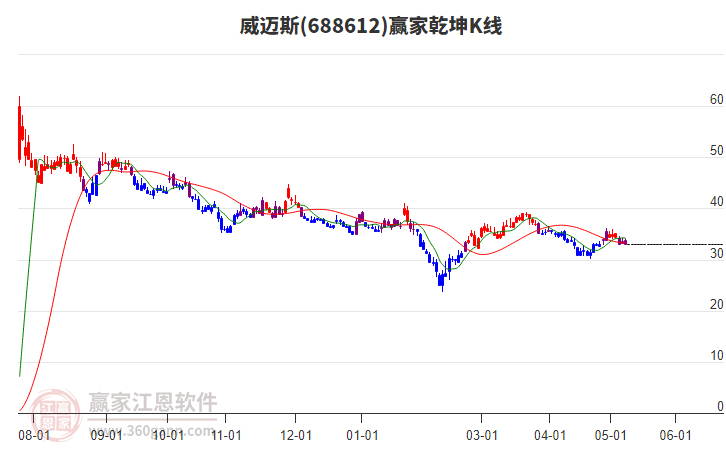 688612威迈斯赢家乾坤K线工具