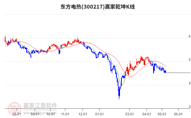 300217東方電熱贏家乾坤K線工具
