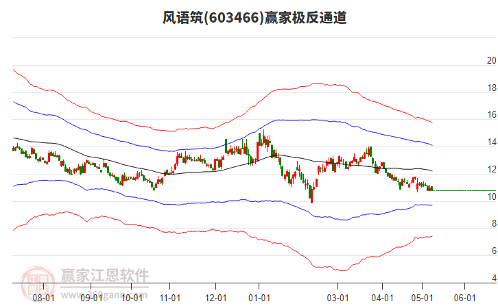 603466風(fēng)語(yǔ)筑贏家極反通道工具 603466風(fēng)語(yǔ)筑贏家極反通道工具