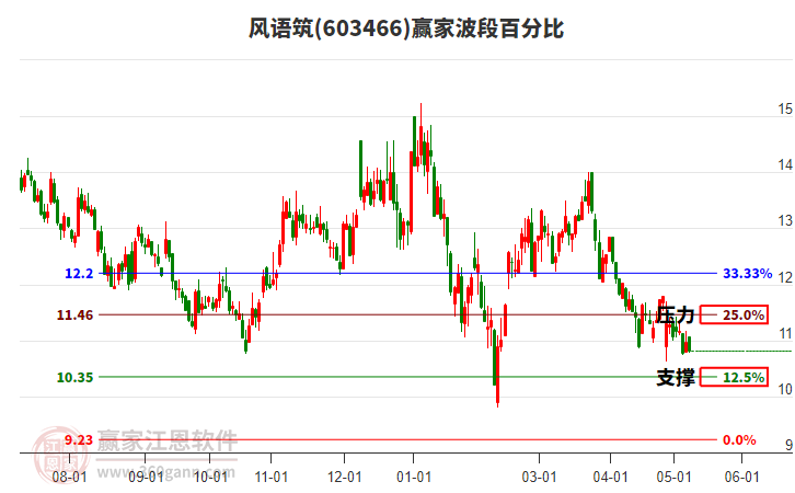603466風(fēng)語(yǔ)筑波段百分比工具 603466風(fēng)語(yǔ)筑波段百分比工具