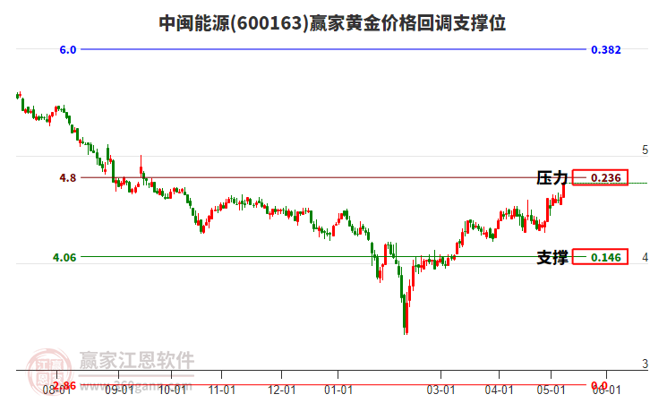 600163中闽能源黄金价格回调支撑位工具