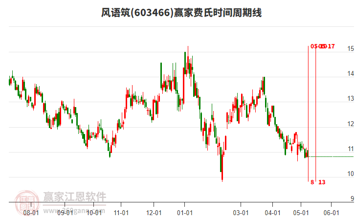 603466風(fēng)語(yǔ)筑費(fèi)氏時(shí)間周期線工具 603466風(fēng)語(yǔ)筑費(fèi)氏時(shí)間周期線工具