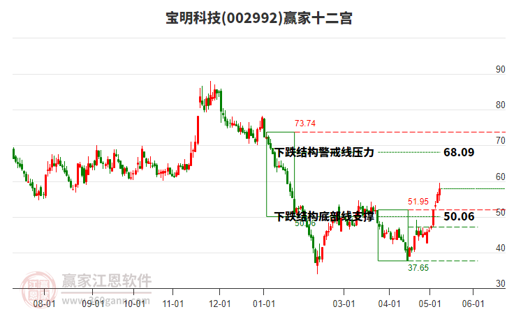002992寶明科技贏家十二宮工具