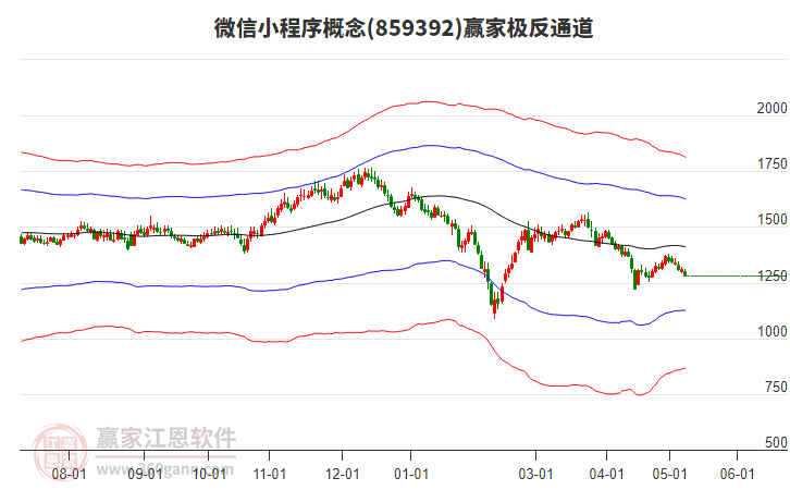 859392微信小程序赢家极反通道工具