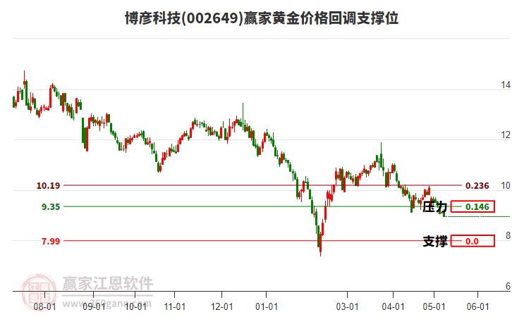 002649博彦科技黄金价格回调支撑位工具