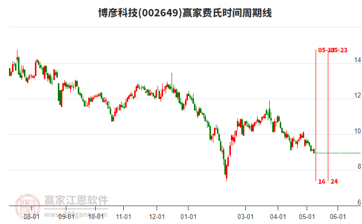 002649博彦科技费氏时间周期线工具