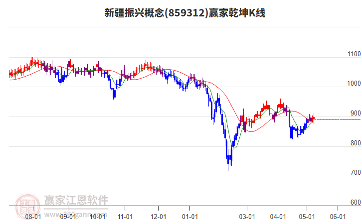 859312新疆振兴赢家乾坤K线工具