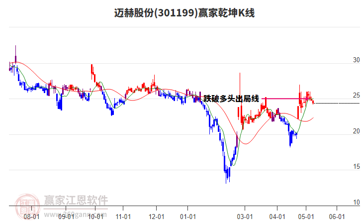 301199邁赫股份贏家乾坤K線工具