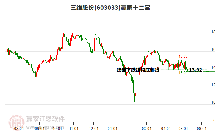 603033三维股份赢家十二宫工具