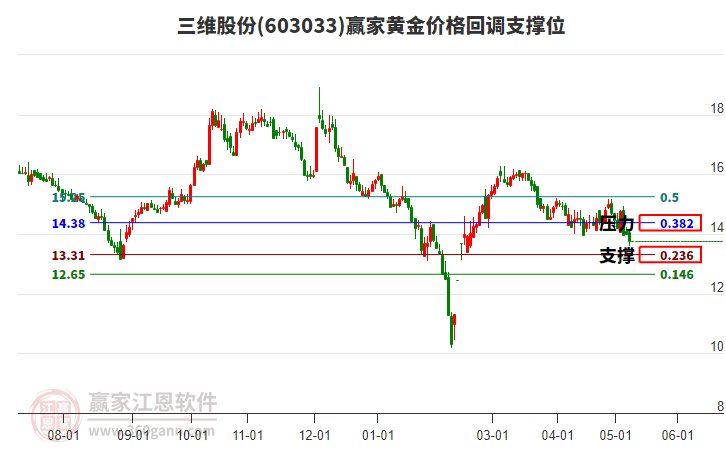 603033三维股份黄金价格回调支撑位工具