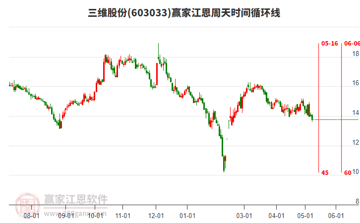 603033三维股份江恩周天时间循环线工具