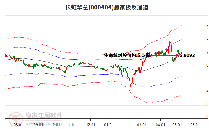 000404长虹华意赢家极反通道工具