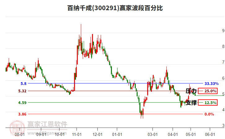 300291百纳千成波段百分比工具