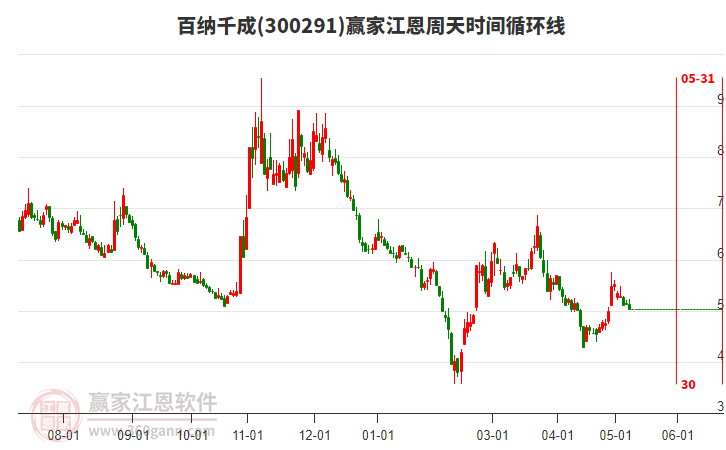 300291百纳千成江恩周天时间循环线工具