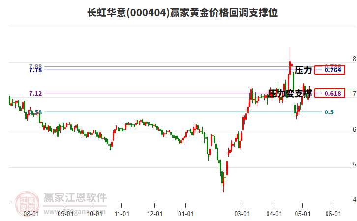 000404长虹华意黄金价格回调支撑位工具