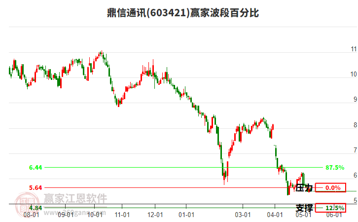 603421鼎信通訊波段百分比工具