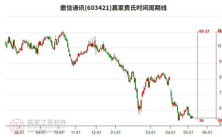 603421鼎信通訊費(fèi)氏時(shí)間周期線工具