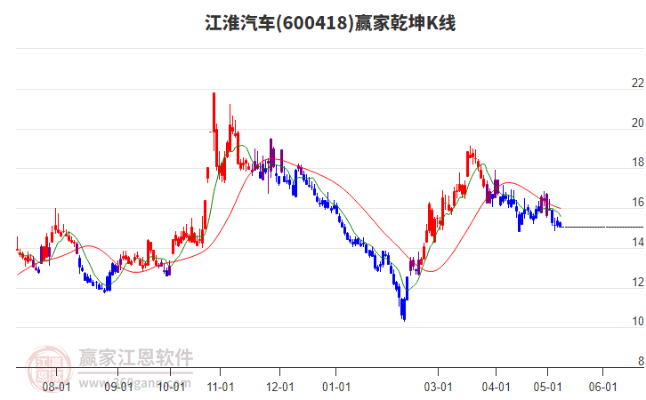 600418江淮汽车赢家乾坤K线工具