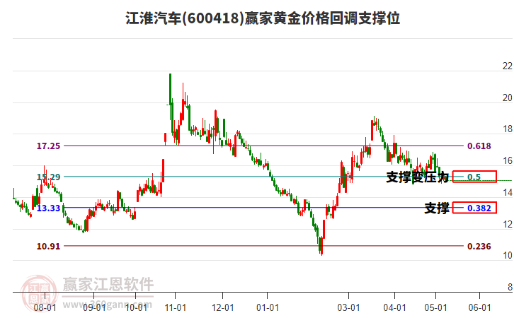 600418江淮汽车黄金价格回调支撑位工具