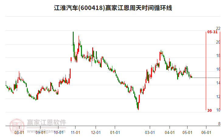 600418江淮汽车江恩周天时间循环线工具