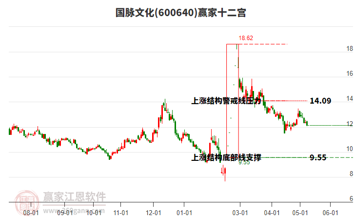 600640国脉文化赢家十二宫工具