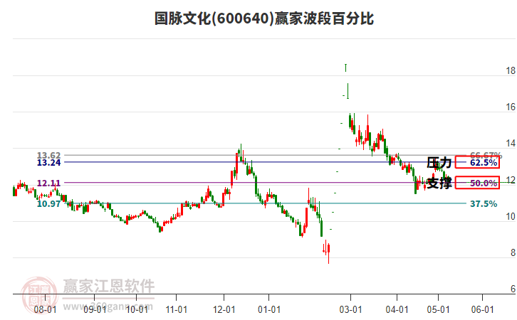 600640国脉文化波段百分比工具