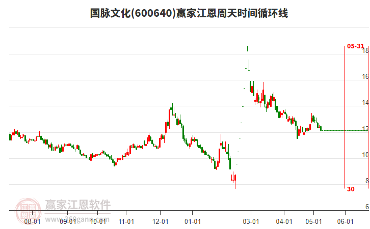 600640国脉文化江恩周天时间循环线工具