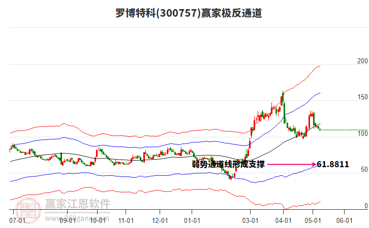300757羅博特科贏家極反通道工具