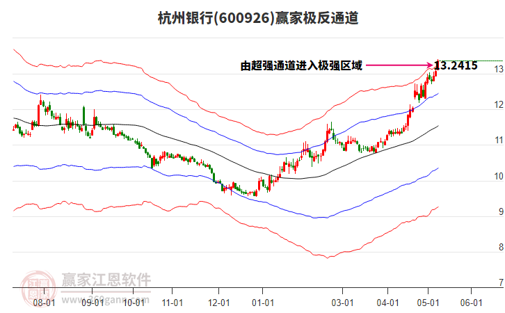 600926杭州银行赢家极反通道工具