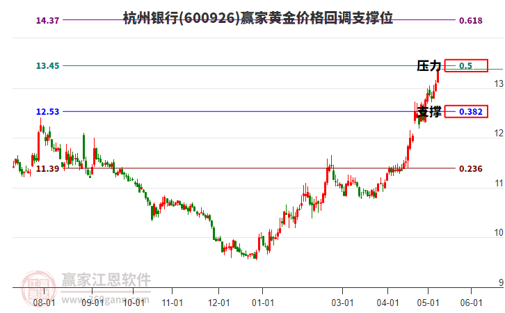 600926杭州银行黄金价格回调支撑位工具