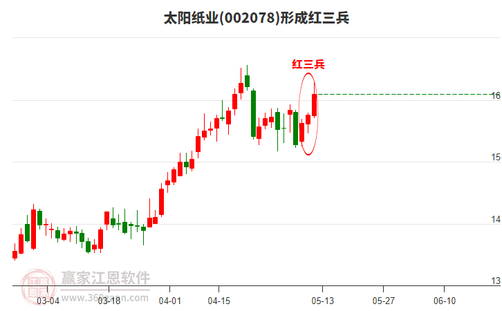 002078太阳纸业形成顶部红三兵形态