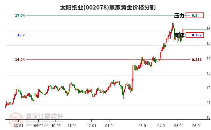 002078太阳纸业黄金价格分割工具