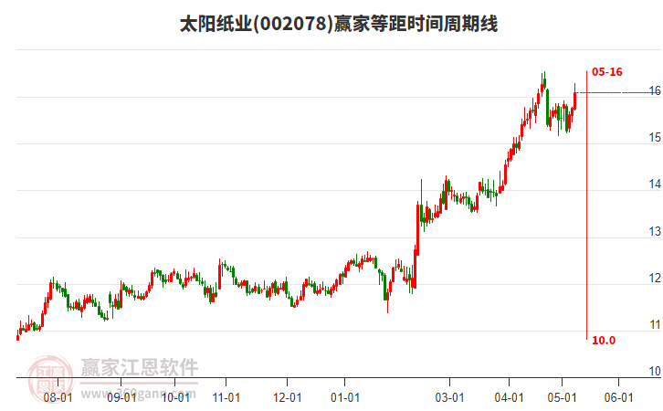 002078太阳纸业等距时间周期线工具