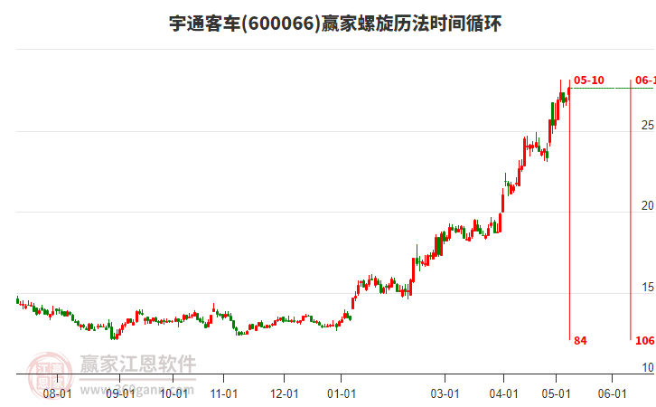600066宇通客车近6日涨幅8.9%，近6日主力资金持续净流入2.16亿元