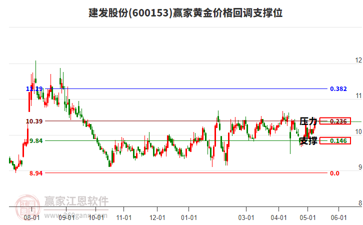 600153建發(fā)股份黃金價格回調支撐位工具 600153建發(fā)股份黃金價格回調支撐位工具