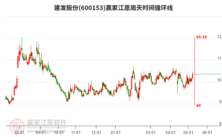600153建發(fā)股份江恩周天時間循環(huán)線工具 600153建發(fā)股份江恩周天時間循環(huán)線工具