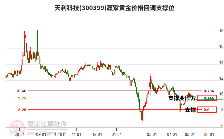 300399天利科技黃金價格回調(diào)支撐位工具